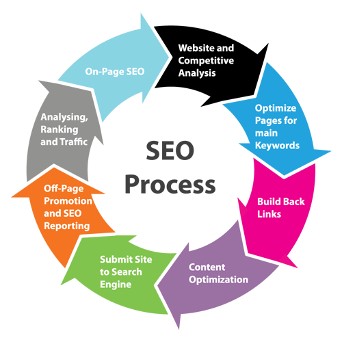 Seo Tactics and Strategies Used by an SEO Company that produces results Seo Tactics and Strategies Used by an SEO Company that produces results