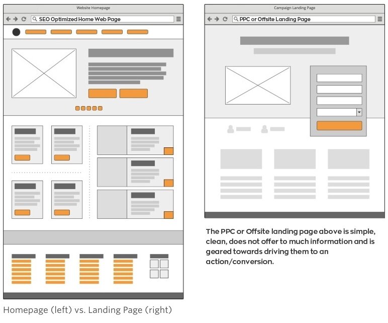 Wireframe of a fast loading landing page template