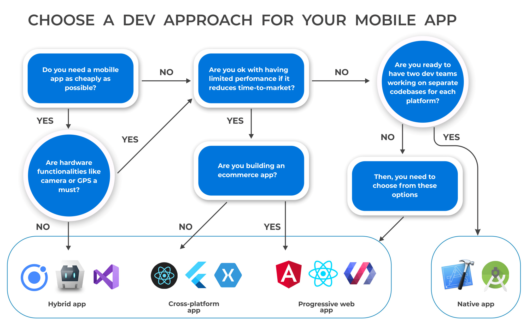 Cross Platform Mobile App Development Services