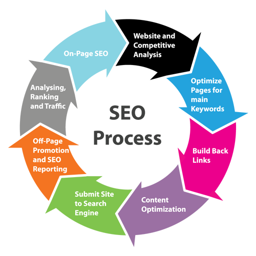 Seo Tactics and Strategies Used by an SEO Company that produces results