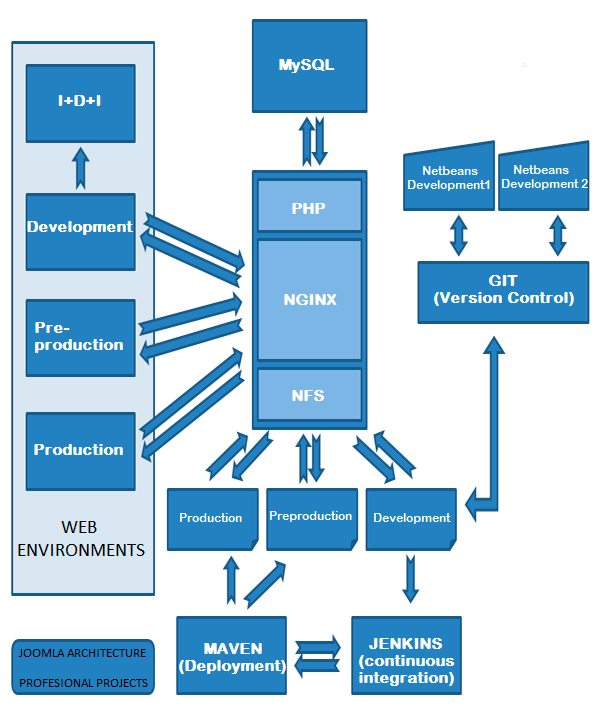 Wordpress Component Development Architecture