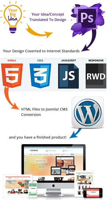 Wordpress Web Design Development Process