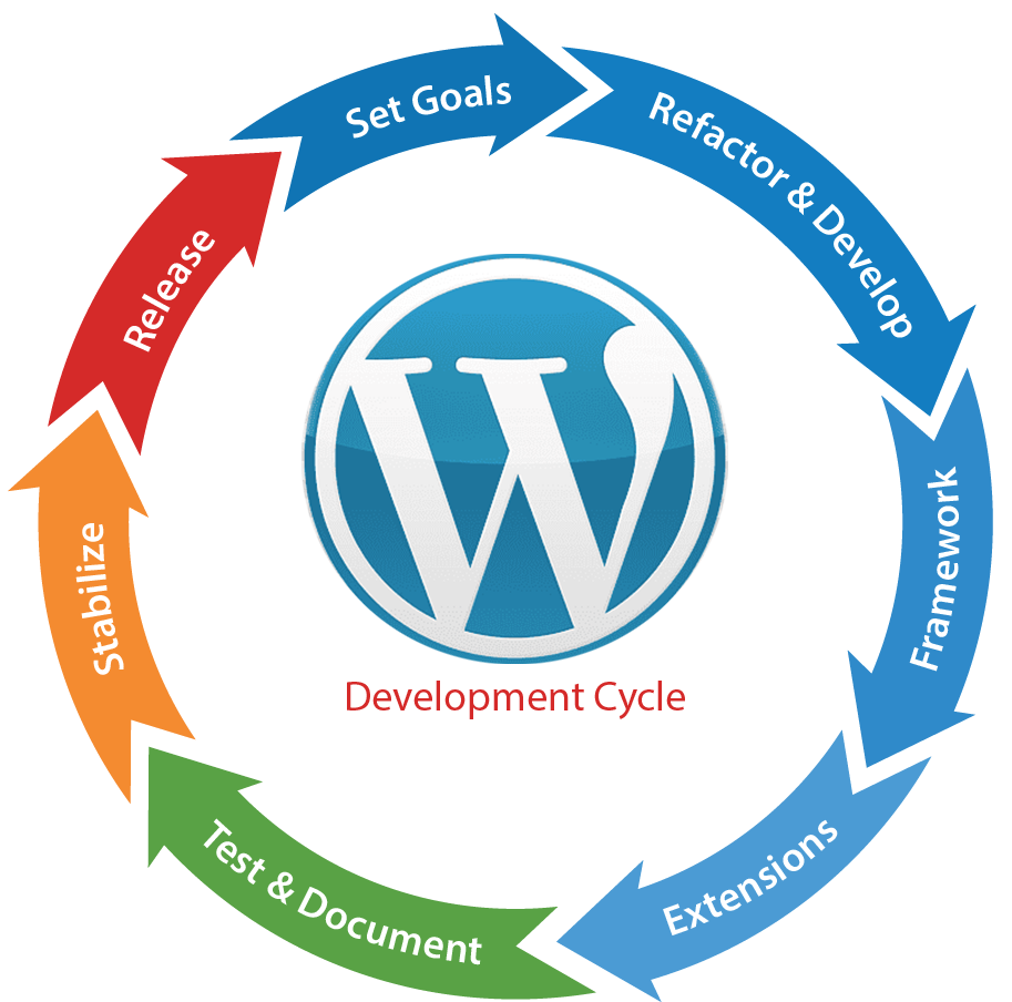 Wordpress Extensions, Component, Module and Plugin Development Services